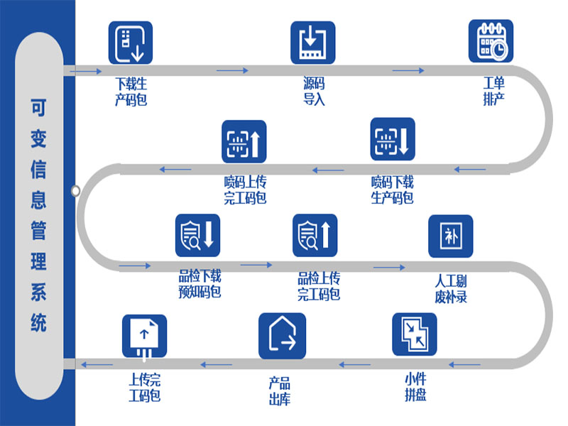 可變信息管理系統(tǒng)